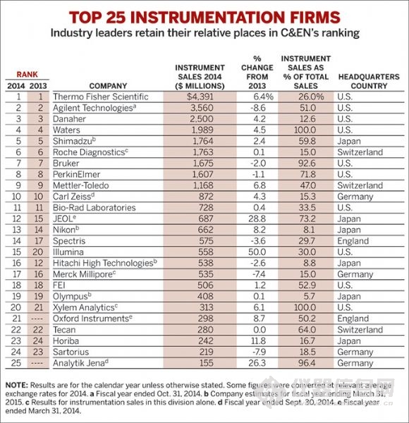 全球仪器公司TOP25名单