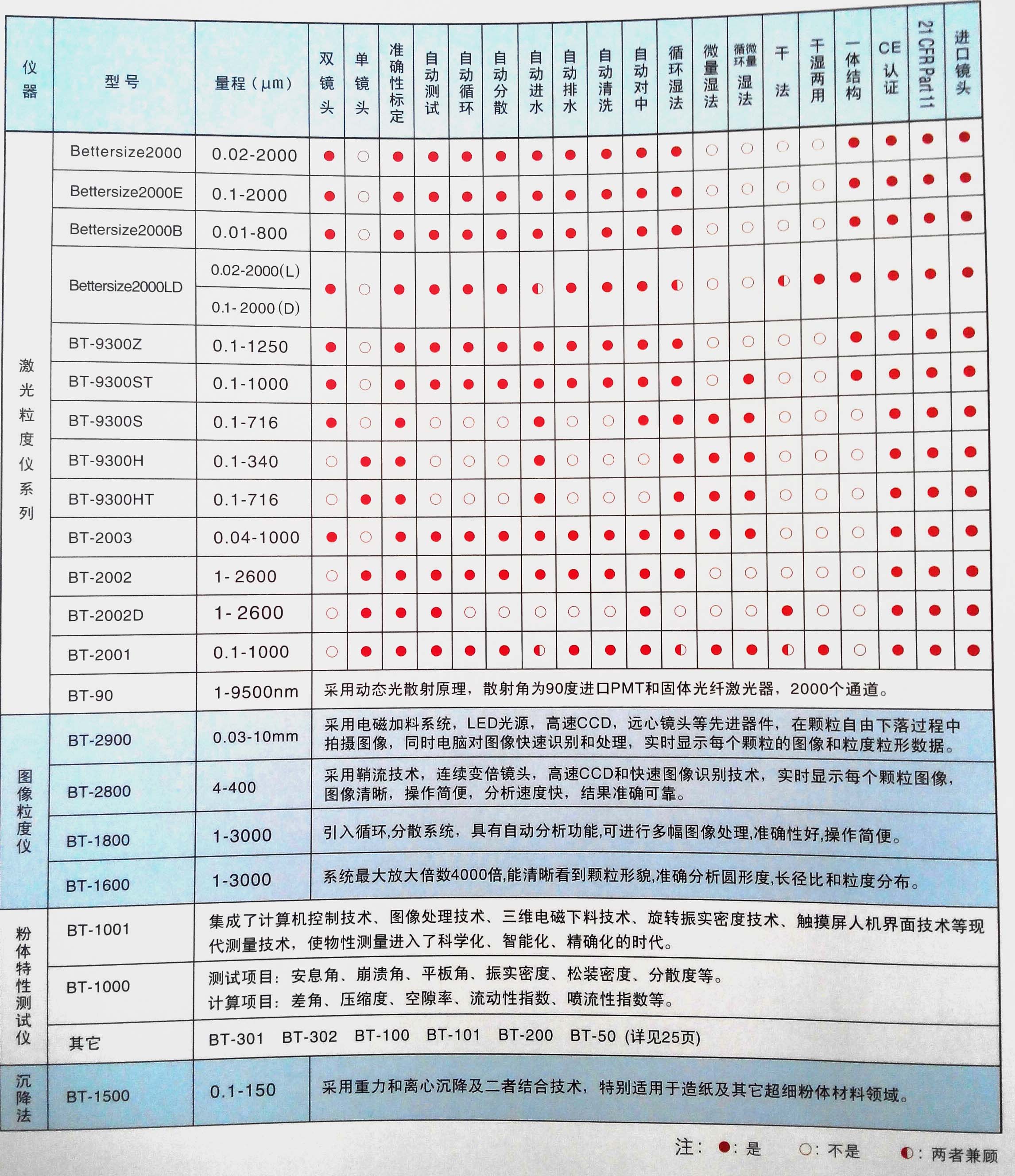 激光粒度分析仪选型表